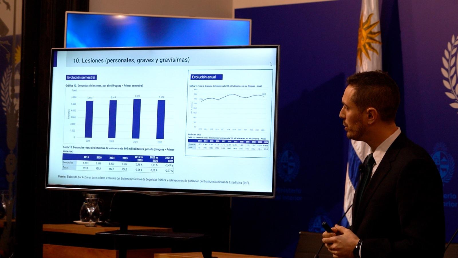 Interior presentó el boletín semestral de criminalidad con caída en rapiñas y leve baja en homicidios
