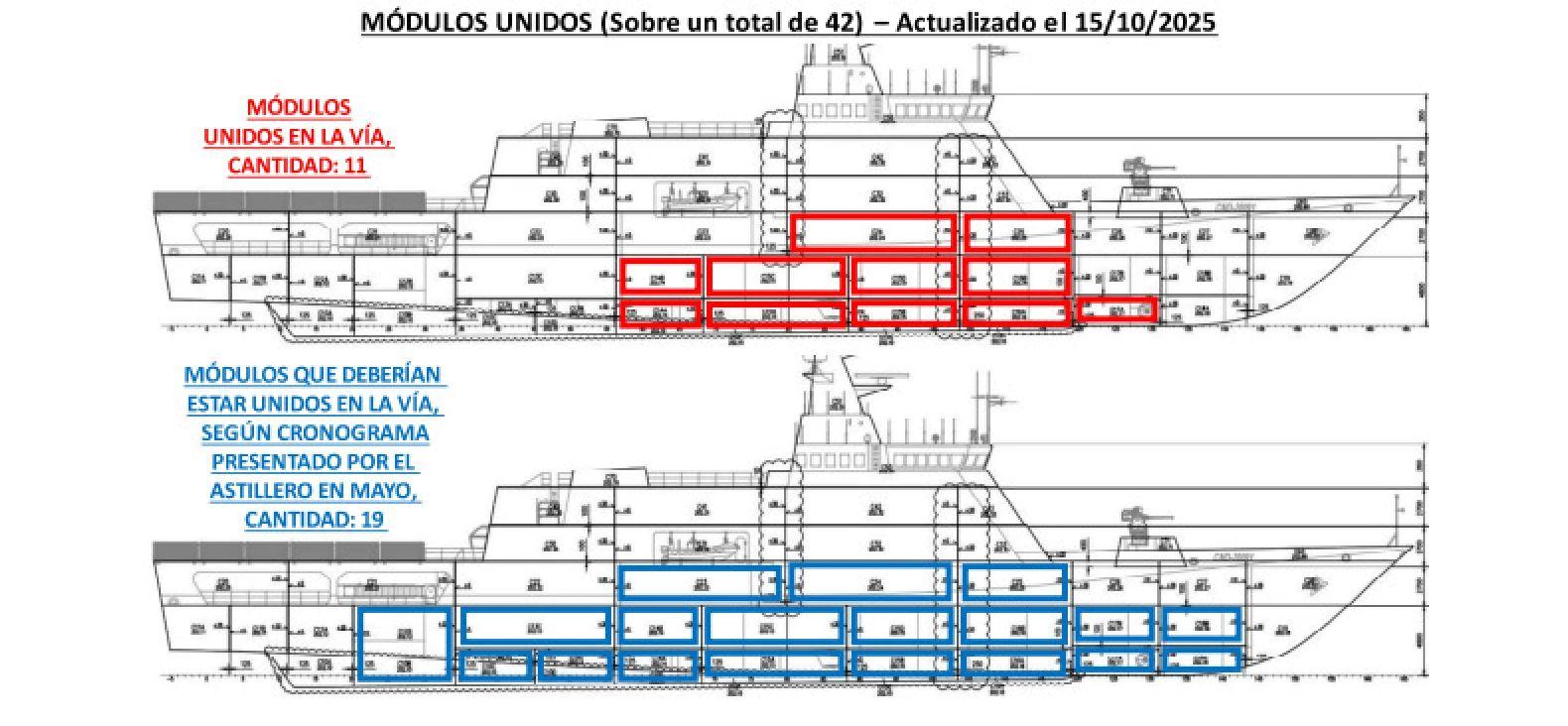 La construcción de la primera patrulla oceánica solo alcanza el 20% del total, según informes de Defensa